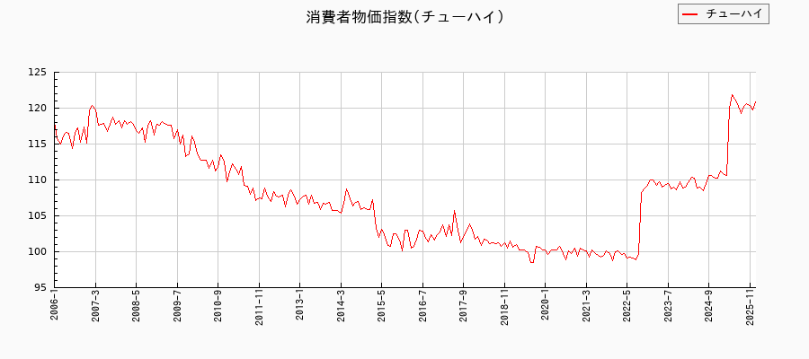 東京都区部のチューハイに関する消費者物価(月別/全期間)の推移