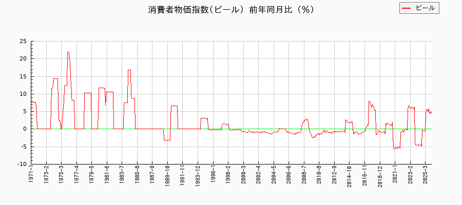 ビールに関する消費者物価(月別／全期間)の推移