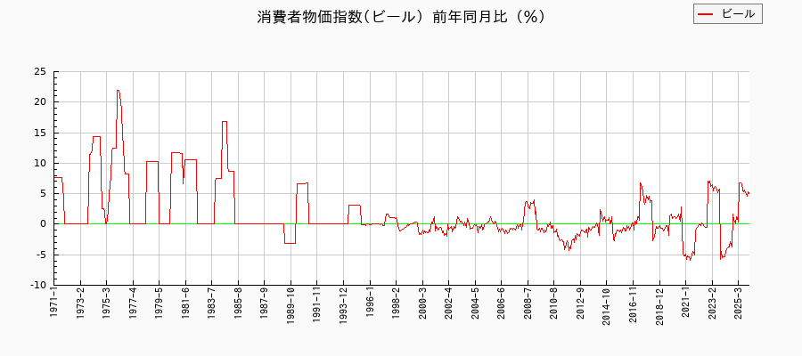 東京都区部のビールに関する消費者物価(月別/全期間)の推移