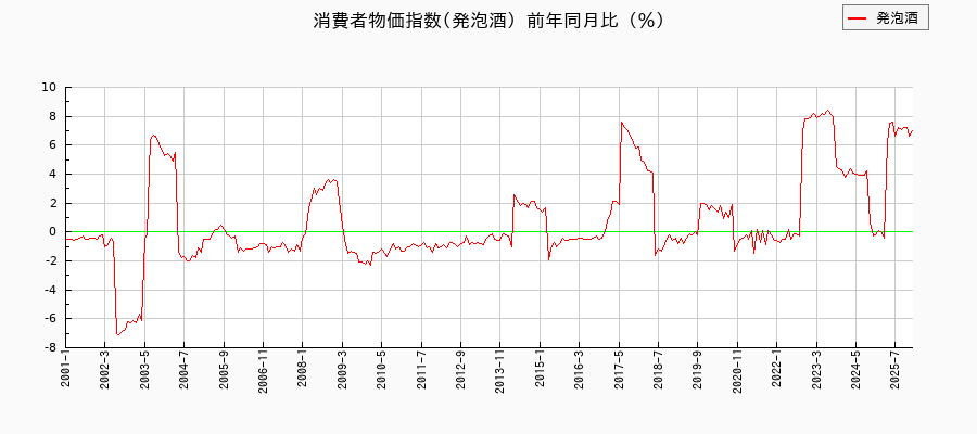 発泡酒に関する消費者物価(月別/全期間)の推移