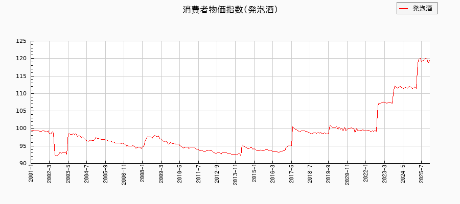 発泡酒に関する消費者物価(月別/全期間)の推移