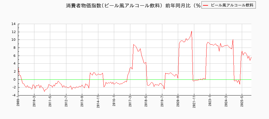 ビール風アルコール飲料に関する消費者物価(月別／全期間)の推移