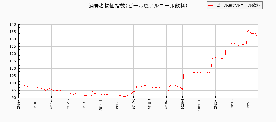 ビール風アルコール飲料に関する消費者物価(月別／全期間)の推移