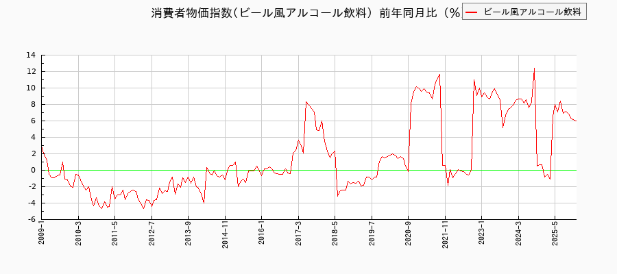 東京都区部のビール風アルコール飲料に関する消費者物価(月別/全期間)の推移