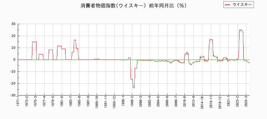 ウイスキーに関する消費者物価(月別/全期間)の推移