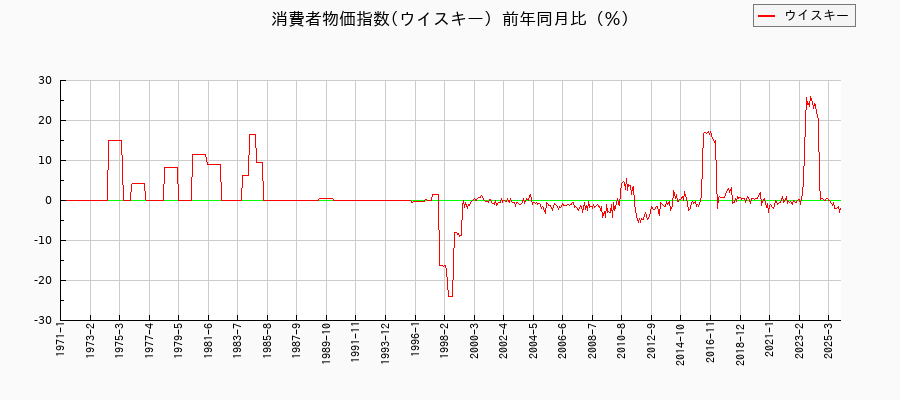東京都区部のウイスキーに関する消費者物価(月別/全期間)の推移