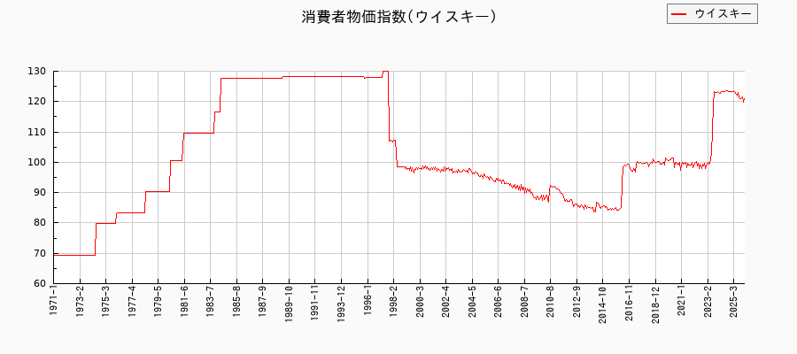東京都区部のウイスキーに関する消費者物価(月別/全期間)の推移