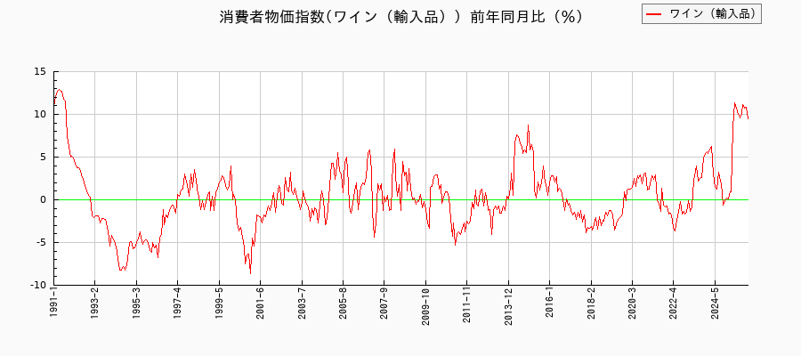 ワイン（輸入品）に関する消費者物価(月別／全期間)の推移