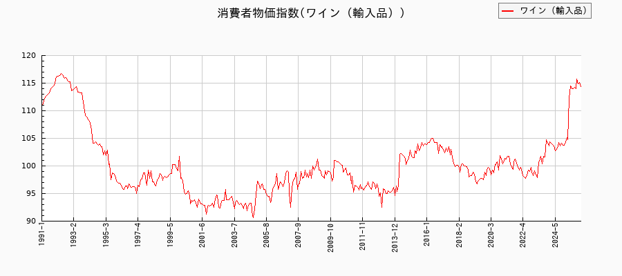 ワイン（輸入品）に関する消費者物価(月別／全期間)の推移