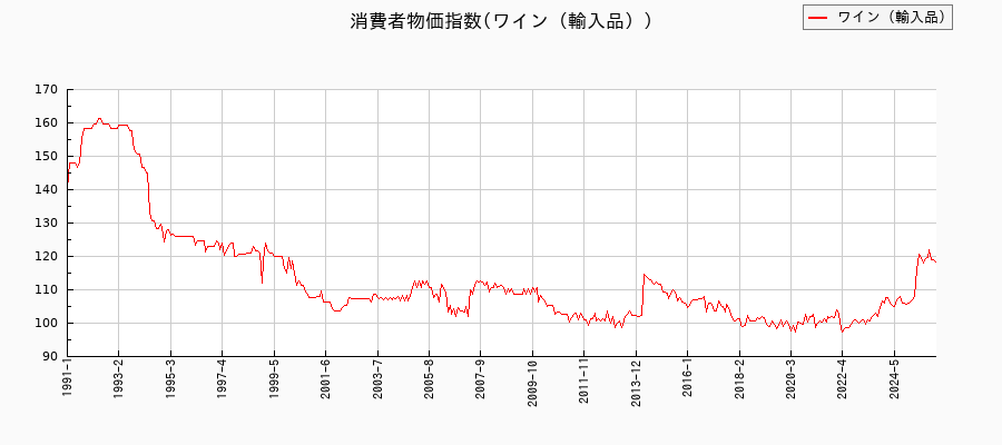 東京都区部のワイン(輸入品)に関する消費者物価(月別/全期間)の推移