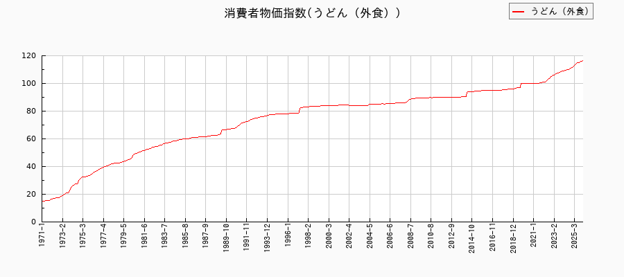 うどん（外食）に関する消費者物価(月別／全期間)の推移