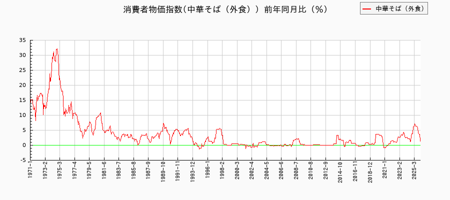 東京都区部の中華そば(外食)に関する消費者物価(月別/全期間)の推移