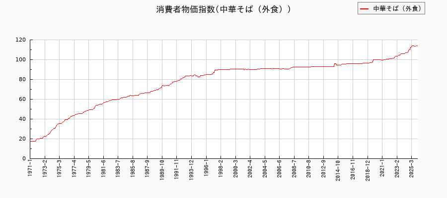 東京都区部の中華そば(外食)に関する消費者物価(月別/全期間)の推移
