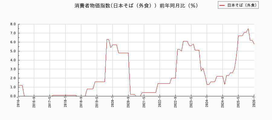 東京都区部の日本そば(外食)に関する消費者物価(月別/全期間)の推移