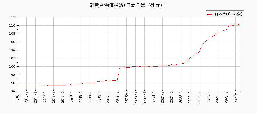 日本そば（外食）に関する消費者物価(月別／全期間)の推移