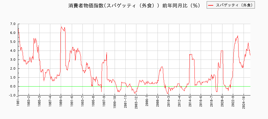 スパゲッティ(外食)に関する消費者物価(月別/全期間)の推移
