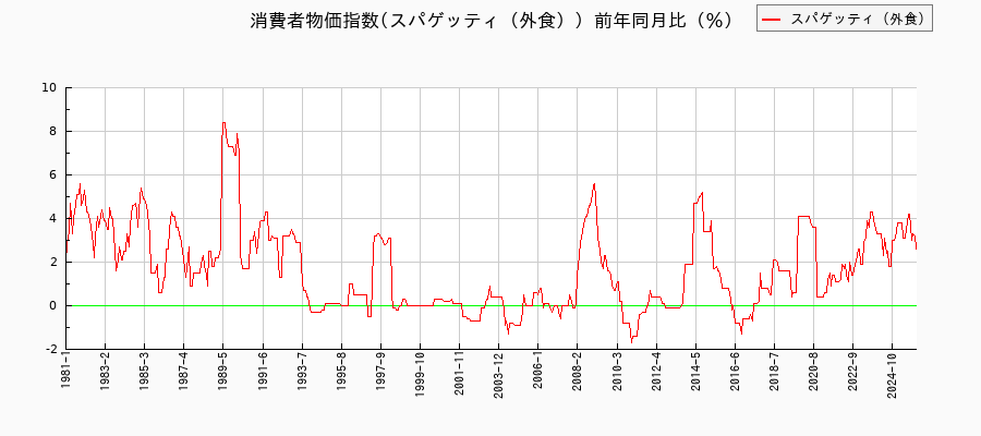 東京都区部のスパゲッティ(外食)に関する消費者物価(月別/全期間)の推移