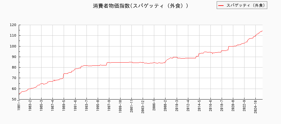 東京都区部のスパゲッティ(外食)に関する消費者物価(月別/全期間)の推移