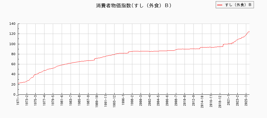 すし(外食)Bに関する消費者物価(月別/全期間)の推移