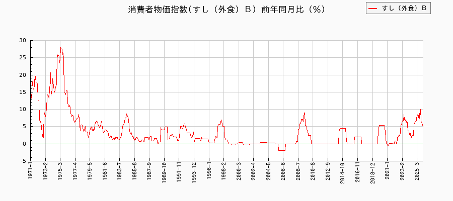東京都区部のすし(外食)Bに関する消費者物価(月別/全期間)の推移