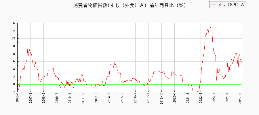 すし(外食)Aに関する消費者物価(月別/全期間)の推移