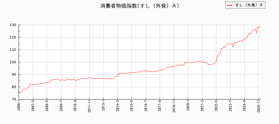 すし(外食)Aに関する消費者物価(月別/全期間)の推移