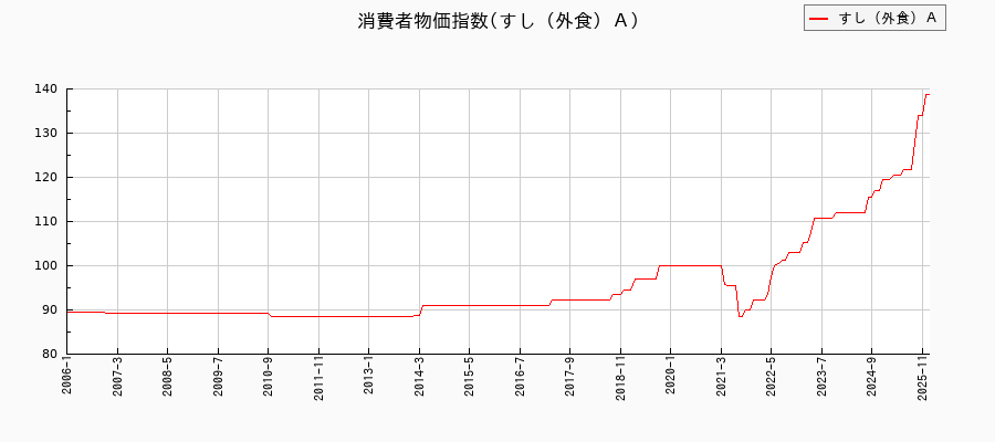 東京都区部のすし(外食)Aに関する消費者物価(月別/全期間)の推移