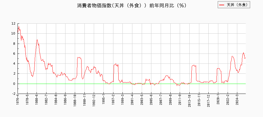 天丼(外食)に関する消費者物価(月別/全期間)の推移