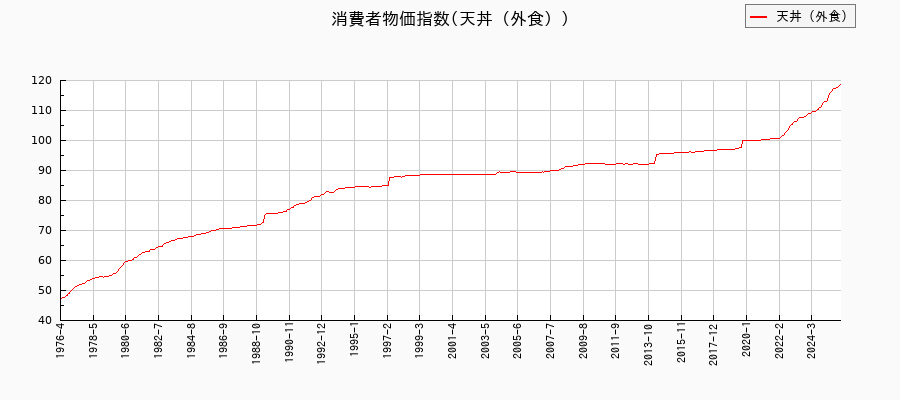 天丼(外食)に関する消費者物価(月別/全期間)の推移