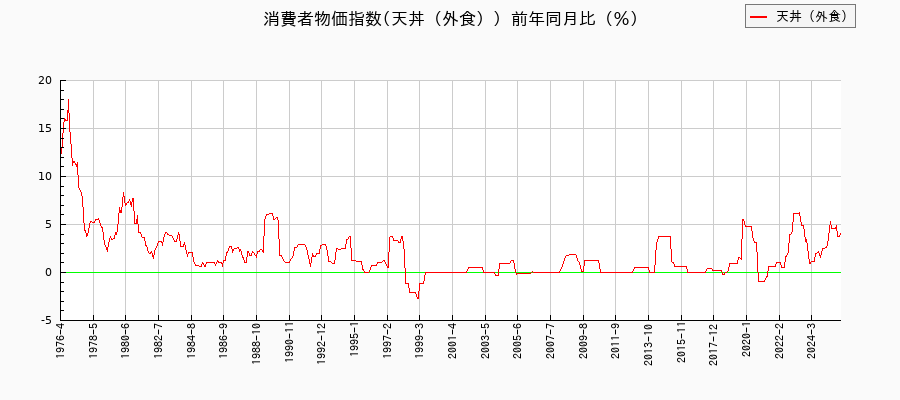 東京都区部の天丼(外食)に関する消費者物価(月別/全期間)の推移