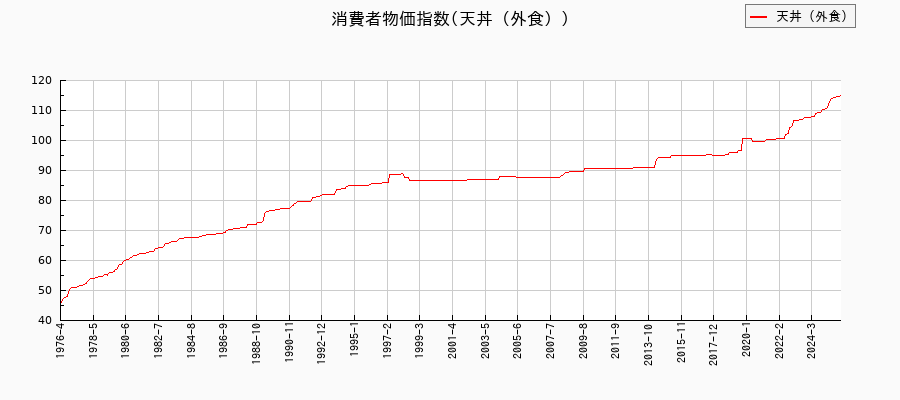 東京都区部の天丼(外食)に関する消費者物価(月別/全期間)の推移