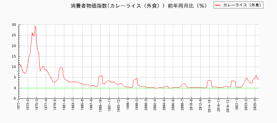 カレーライス(外食)に関する消費者物価(月別/全期間)の推移