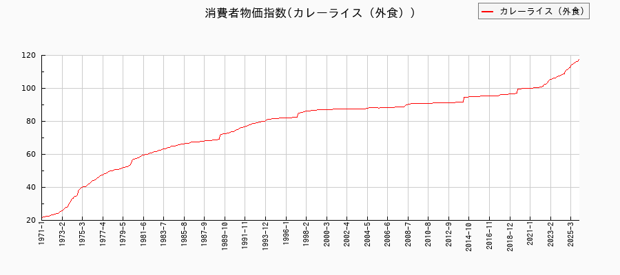 カレーライス(外食)に関する消費者物価(月別/全期間)の推移