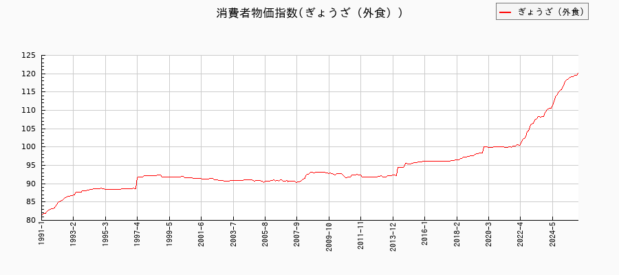 ぎょうざ（外食）に関する消費者物価(月別／全期間)の推移