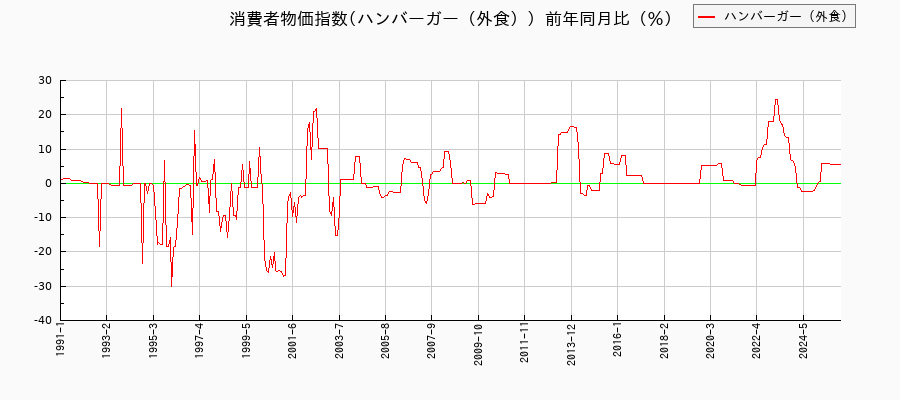 ハンバーガー(外食)に関する消費者物価(月別/全期間)の推移