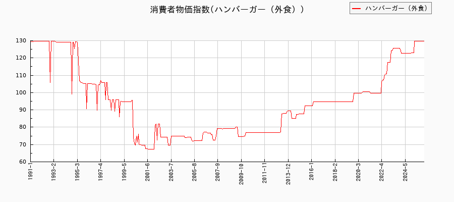 ハンバーガー(外食)に関する消費者物価(月別/全期間)の推移
