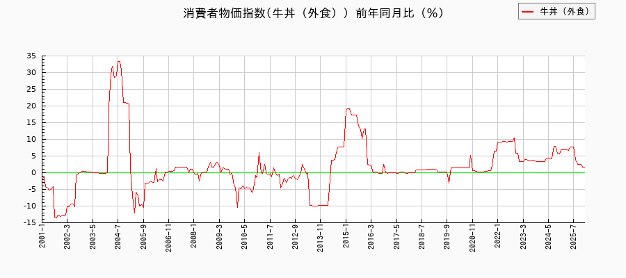 牛丼（外食）に関する消費者物価(月別／全期間)の推移