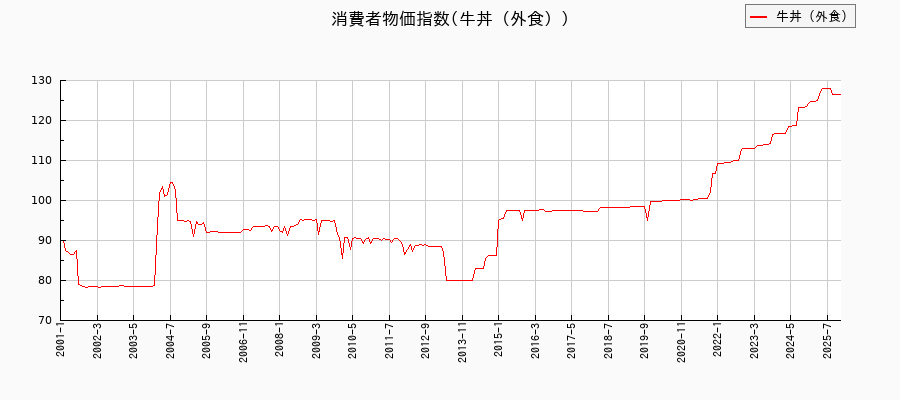牛丼（外食）に関する消費者物価(月別／全期間)の推移
