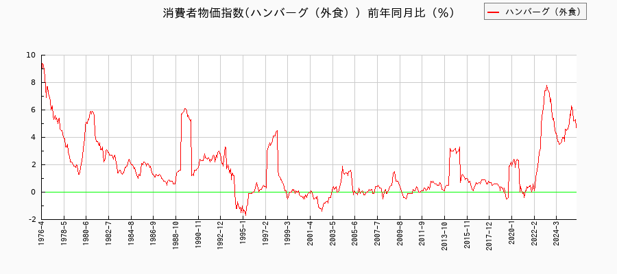 ハンバーグ（外食）に関する消費者物価(月別／全期間)の推移