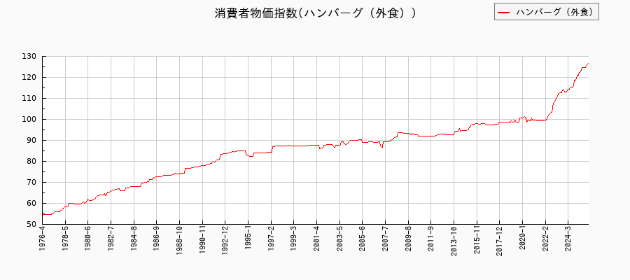 東京都区部のハンバーグ(外食)に関する消費者物価(月別/全期間)の推移