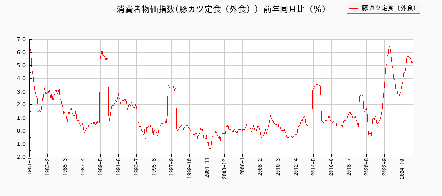 豚カツ定食(外食)に関する消費者物価(月別/全期間)の推移