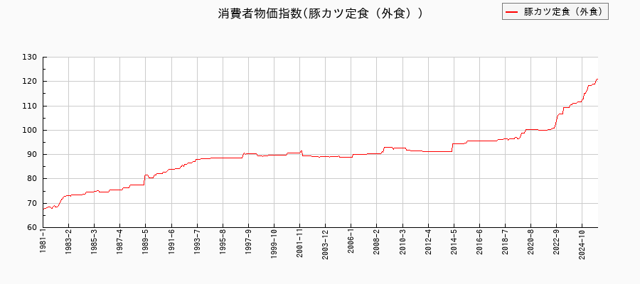 東京都区部の豚カツ定食(外食)に関する消費者物価(月別/全期間)の推移