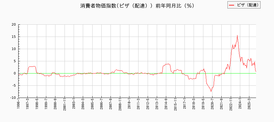 ピザ（配達）に関する消費者物価(月別／全期間)の推移