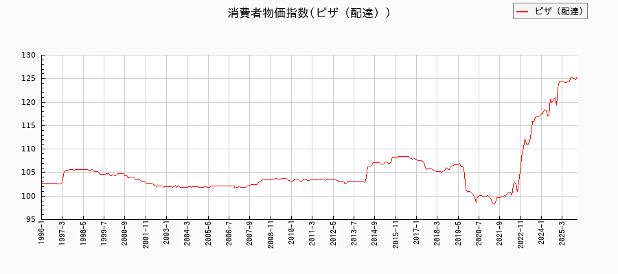 ピザ（配達）に関する消費者物価(月別／全期間)の推移