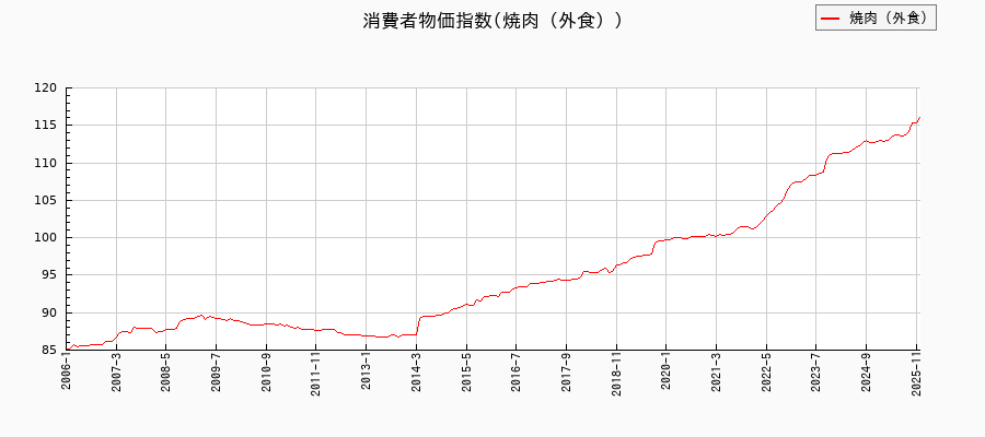 焼肉（外食）に関する消費者物価(月別／全期間)の推移