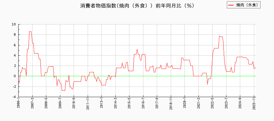 東京都区部の焼肉(外食)に関する消費者物価(月別/全期間)の推移