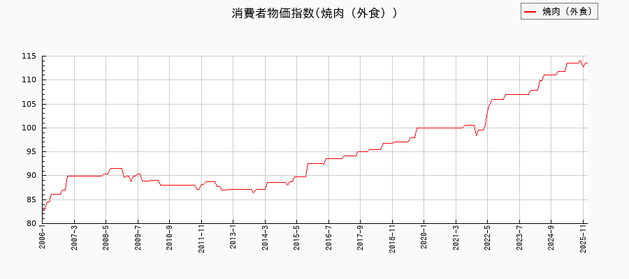 東京都区部の焼肉(外食)に関する消費者物価(月別/全期間)の推移