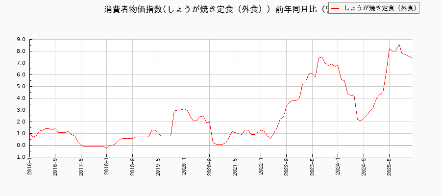しょうが焼き定食(外食)に関する消費者物価(月別/全期間)の推移