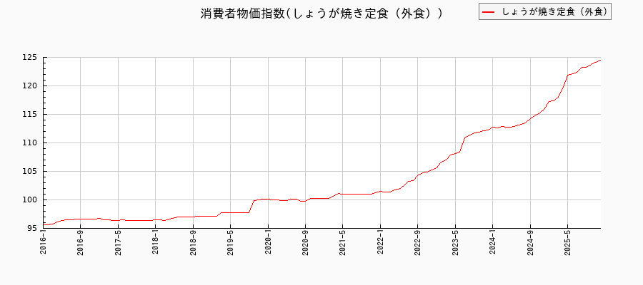 しょうが焼き定食(外食)に関する消費者物価(月別/全期間)の推移