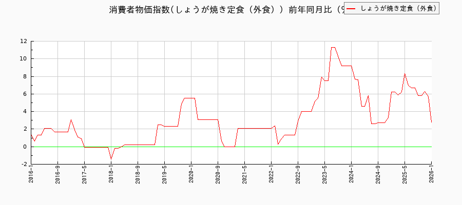 東京都区部のしょうが焼き定食(外食)に関する消費者物価(月別/全期間)の推移
